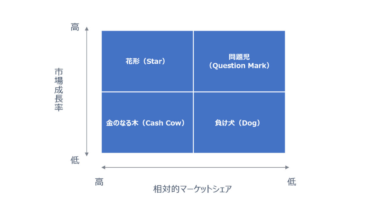 コンサルがよく使うフレームワーク Ppm プロダクト ポートフォリオ マネジメント てつや Note