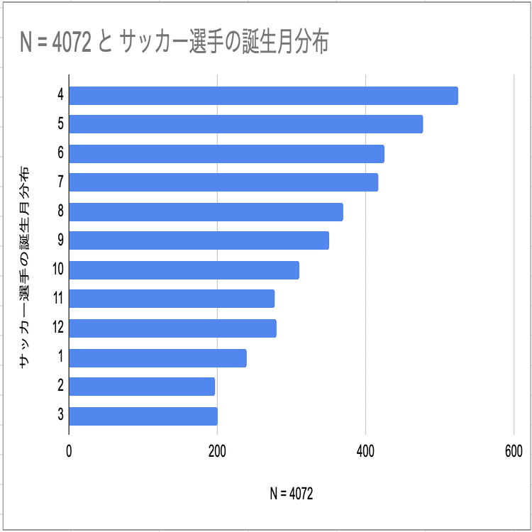 スポーツ選手には4月生まれが多いのか、8000人の誕生日を調べて調査してみた｜Keisuke@AI駆動経営