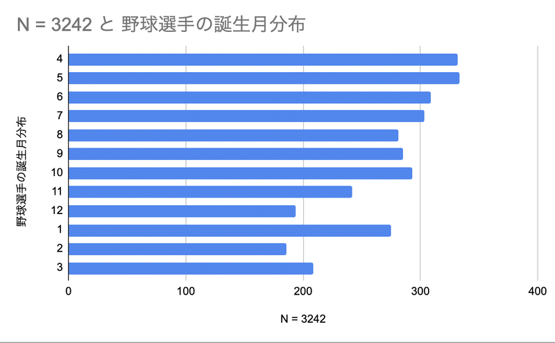 スポーツ選手には4月生まれが多いのか 8000人の誕生日を調べて調査してみた 大迫 エンジニア Note