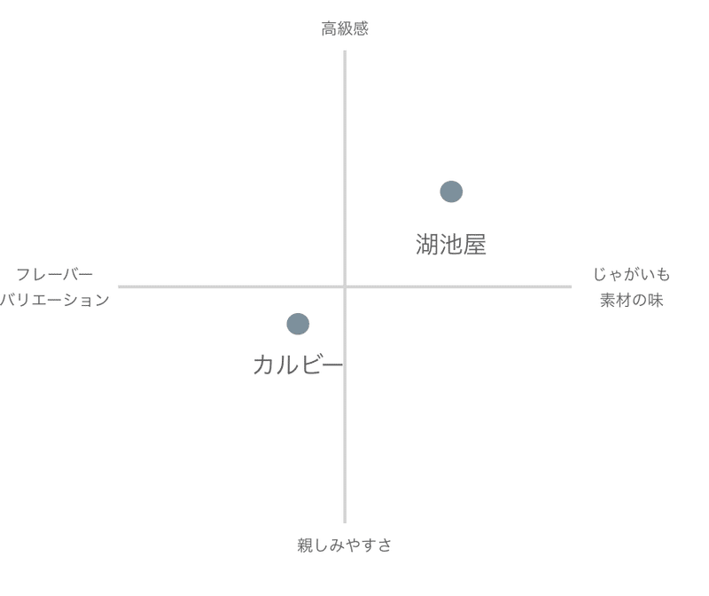 お菓子業界のポテチ 二大企業の対決 マーケティングトレース Marcy Note