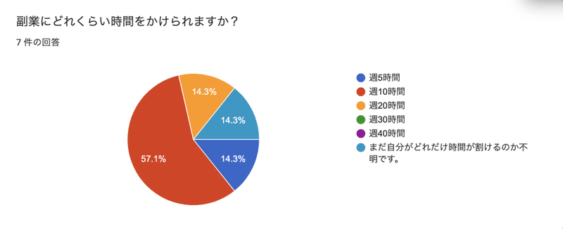 50歳からの複業 _アンケート_時間