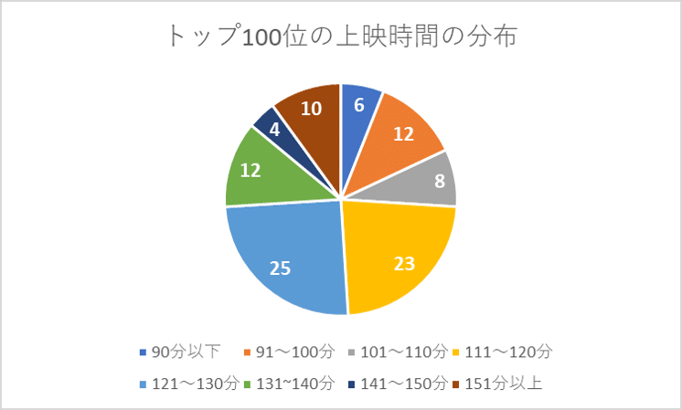 08_上映時間の分布