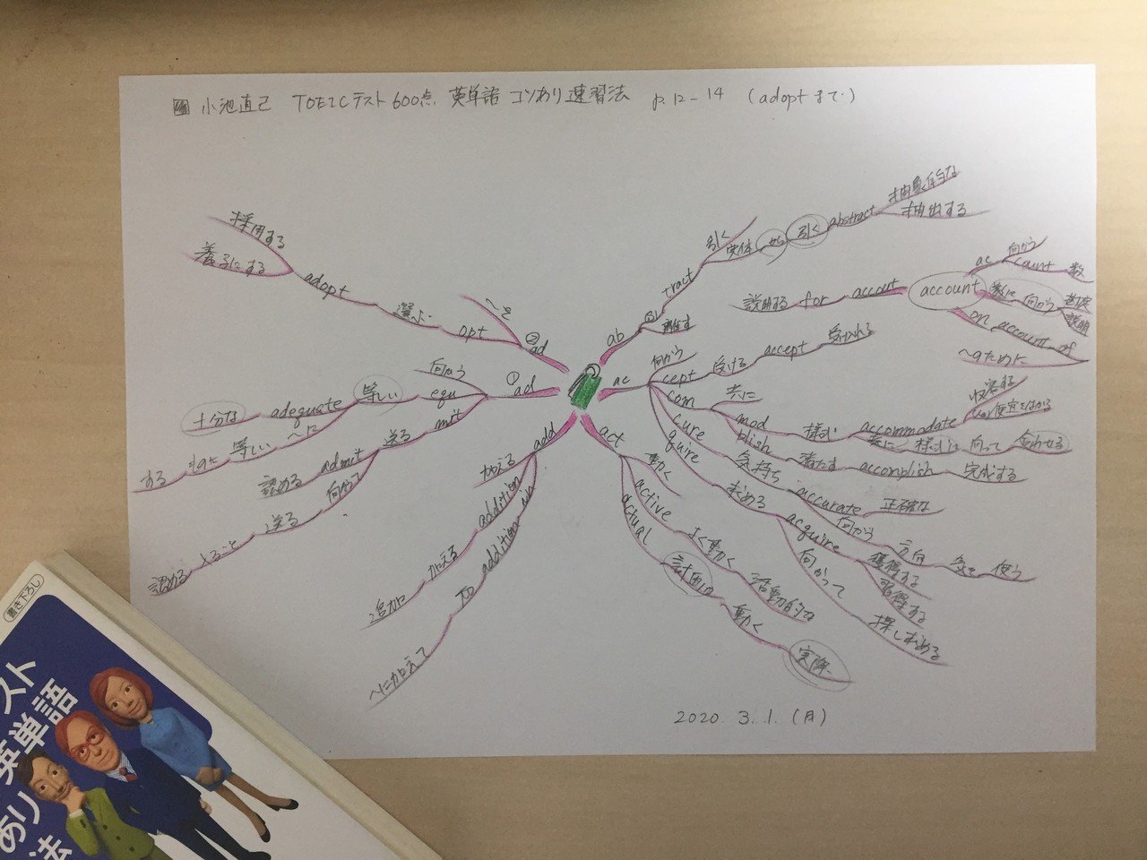 英語学習メモ 小池直己 Toeicテスト600点 英単語コツあり速習法 Toeicに向けて単語力を強化するために読みはじめました コツあり というのは 語源 接頭辞 接尾辞 に着目した覚 Tomoko Nakasaki Note