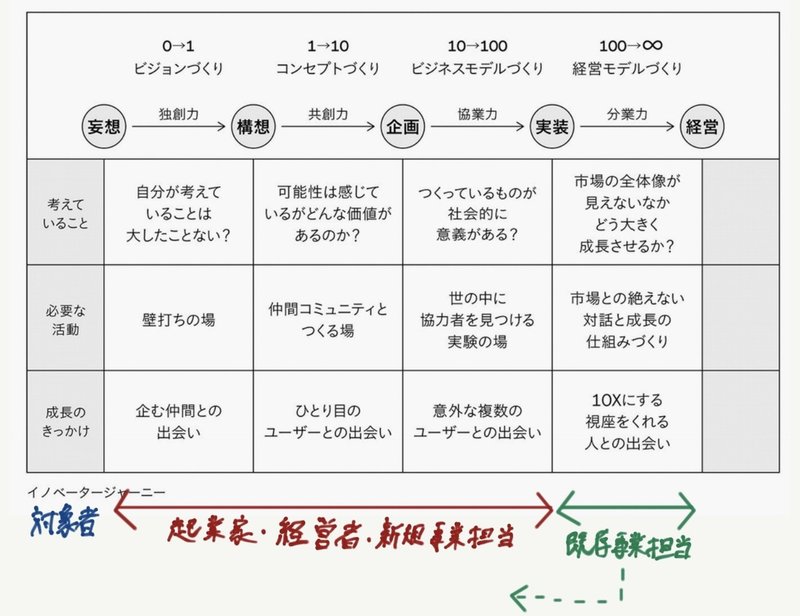 デザイン思考と ０ １ の関係は 未来に向けて行動するための考え方 前編 野見山真成 Note