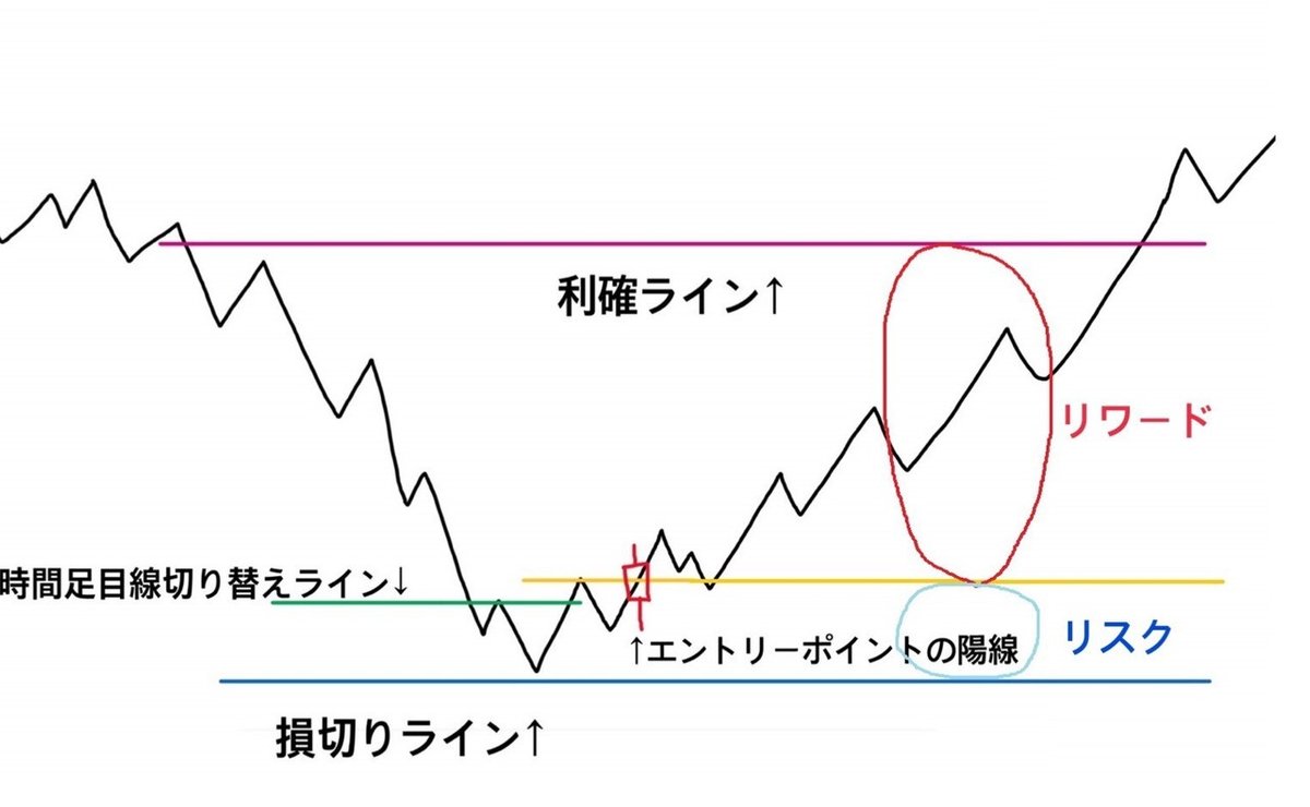 リスクリワード