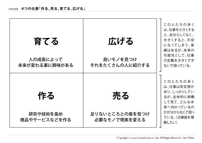 ４つの仕事「作る、売る、育てる、広げる」