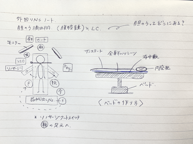 本当は教えたくないオペ看のノートの作り方 りり 看護師 Note