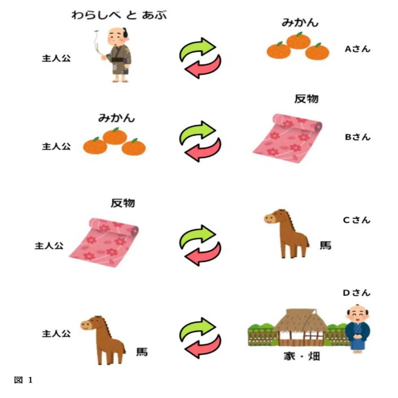 現代において、わらしべ長者は再現・実用可能か｜わらしべ長者風 物々 