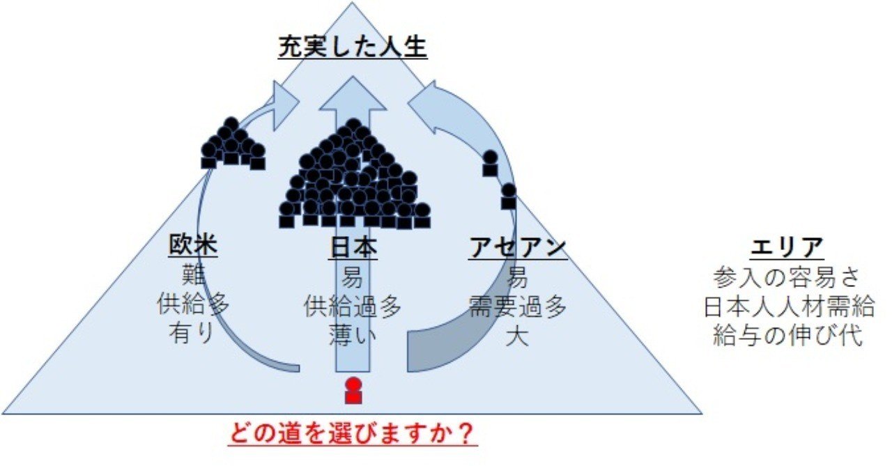 アセアンでキャリア開発を行っていくべき理由 トップティア Note