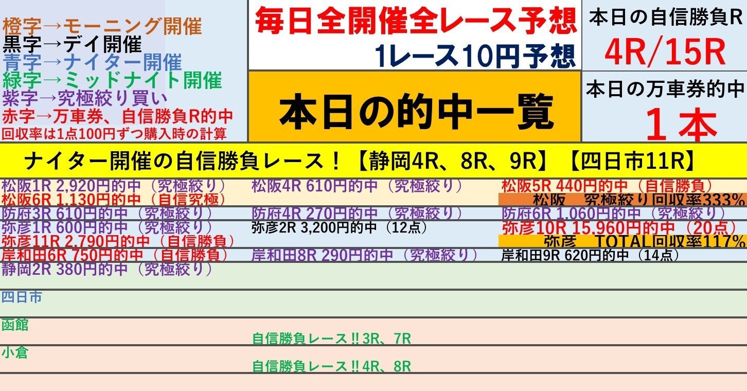 弥彦最終日は万車券的中でTOTAL回収率117%😊7/13（日）🏆デイ
