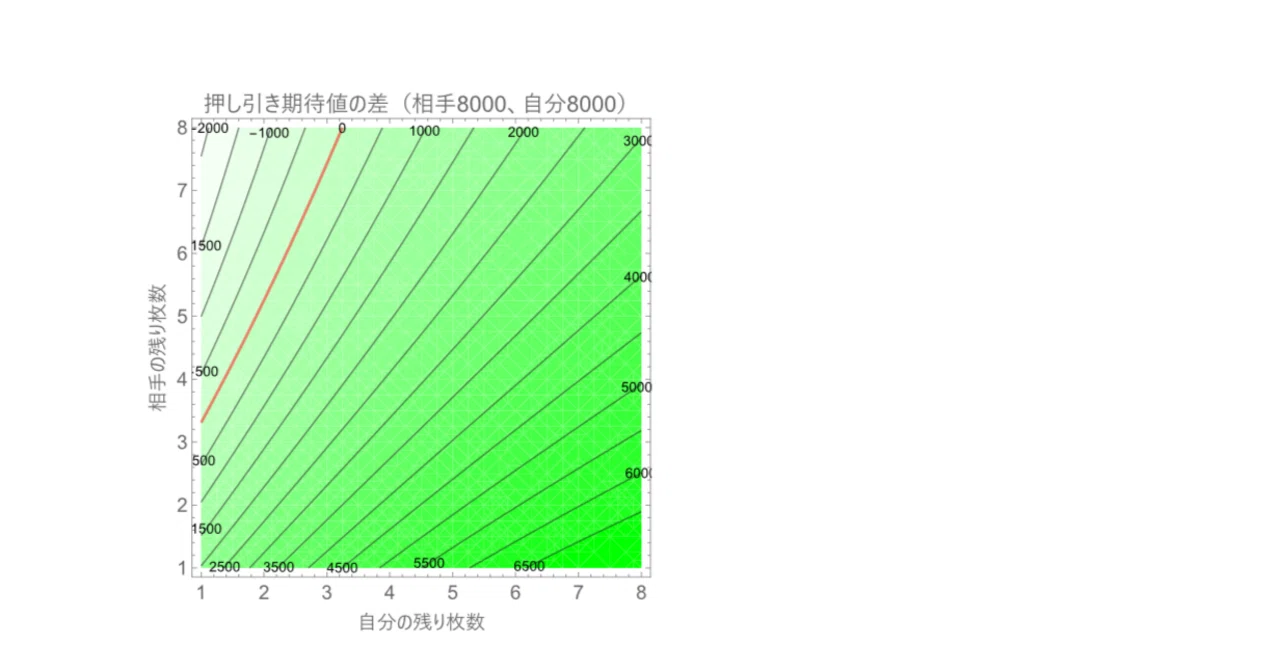 残り枚数と打点を考慮した、新しい追っかけリーチの判断基準 