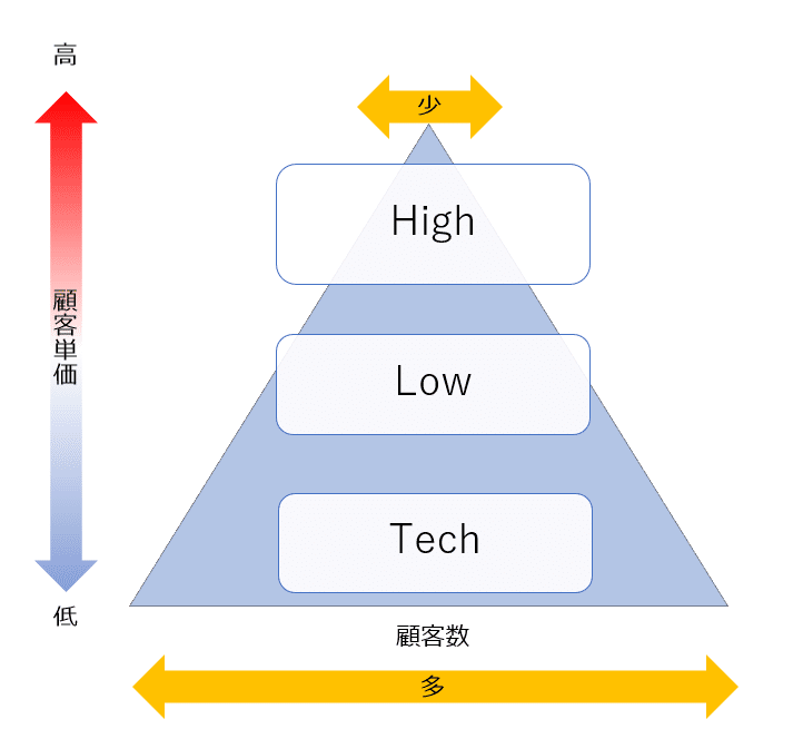 続 某csピラミッド図をユーザー視点で考えてみる 渡部 真子 Watanabe Mako Note