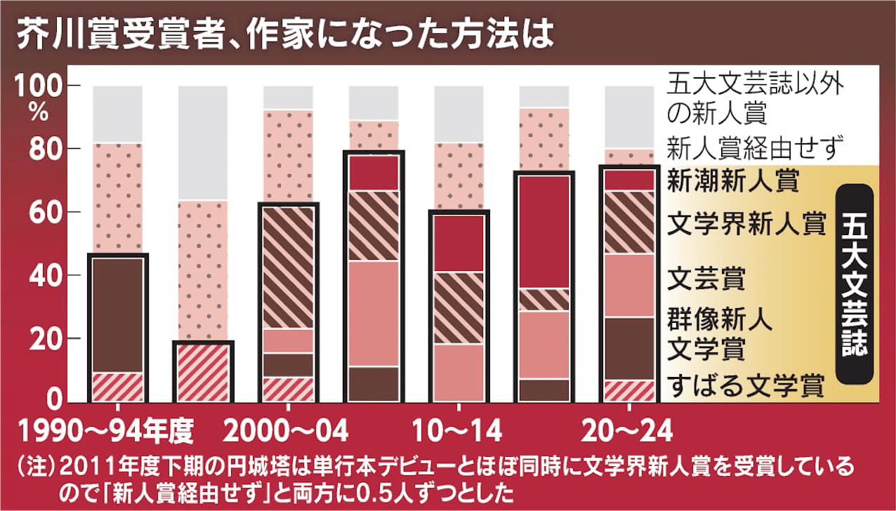 芥川賞作家はどのようにデビューしたのか｜齊藤潤