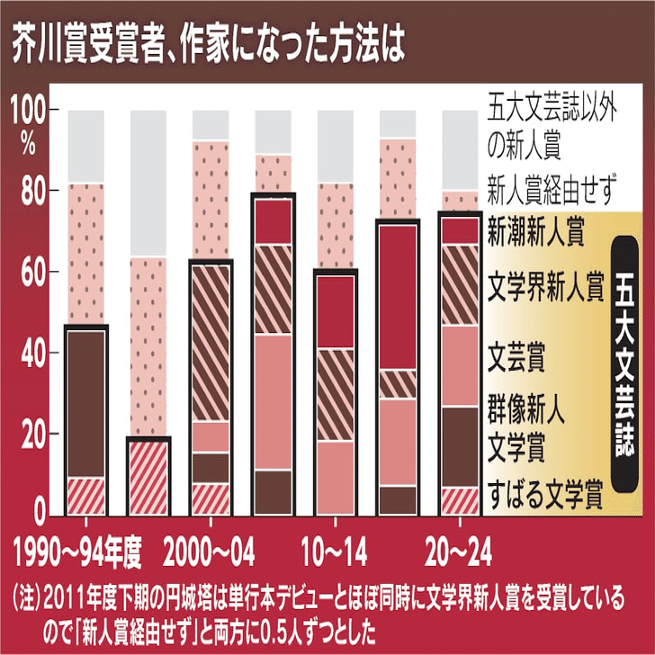 芥川賞作家はどのようにデビューしたのか｜齊藤潤
