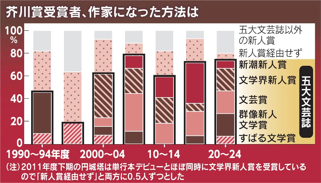 芥川賞作家はどのようにデビューしたのか|齊藤潤 芥川賞作家はどのようにデビューしたのか|齊藤潤