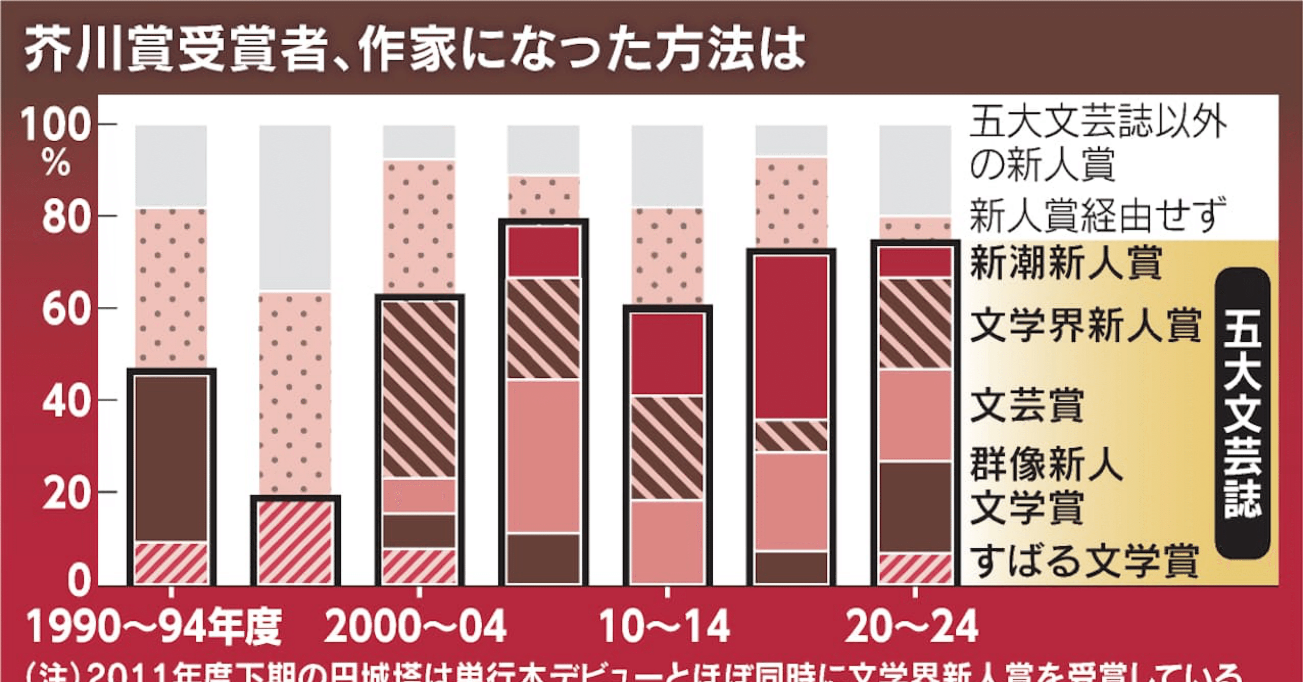芥川賞作家はどのようにデビューしたのか｜齊藤潤
