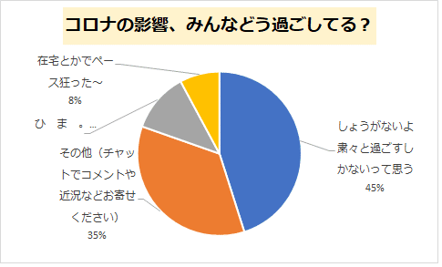 20200229コロナの影響みんなどうしてるアンケートLINE