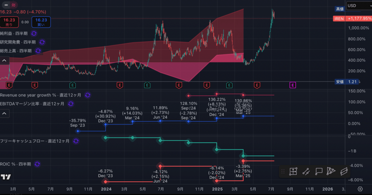 ビットコインマイナーIREN、AIデータセンターへの大胆なピボット：未来のコンピューティングを再定義するか？｜AIメタトレンド投資 HACK TO  THE FUTURE