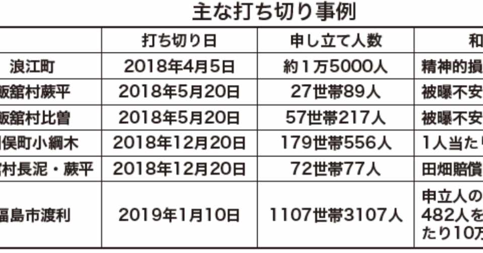 福島原発 国の指導後も変わらない 東電ａｄｒ対応 月刊 政経東北 Note