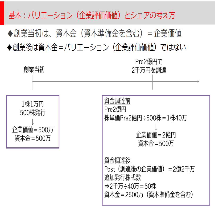 ベンチャー企業のバリエーションにおける基礎中の基礎｜北條明宏