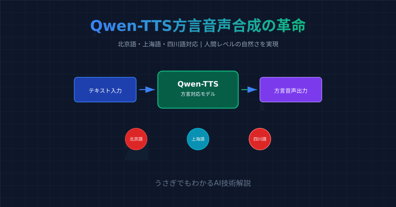 うさぎでもわかる🐰Qwen-TTSが実現する方言音声合成の革命！北京語