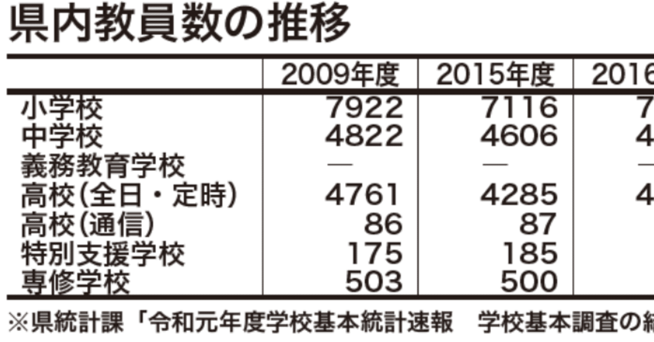 福島県 ２つの 不足 に苦しむ教育現場 月刊 政経東北 Note