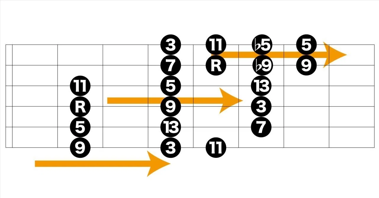 「スピード」と「音数」を稼ぐ！〜3NPSメジャー・スケールと4NPSクロマチック・アプローチ｜imashuku🎸2万人フォロワー@Instagram