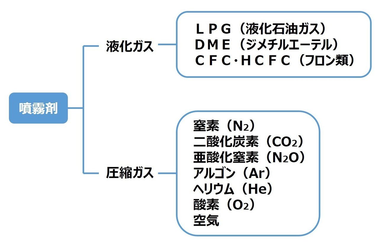 エアゾール包装技術 エアゾール」って、なに？｜まるさんかく工房@メイゾル広報