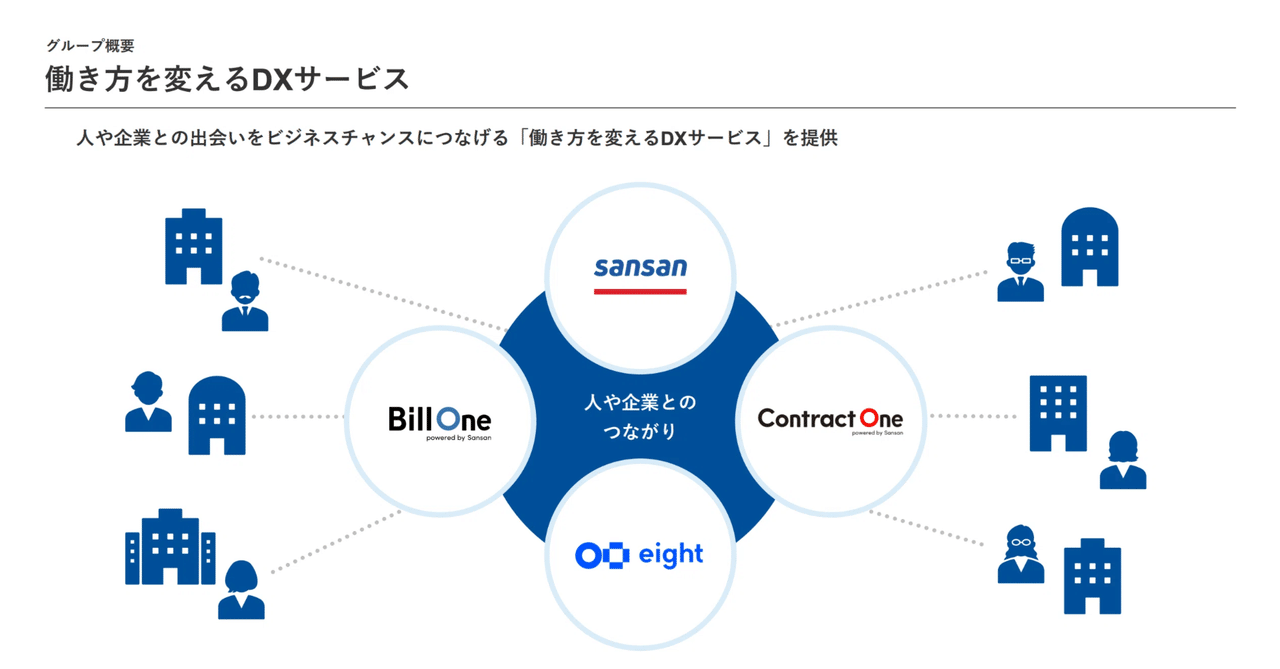 統一経理基準による証券会社の経理と決算 平成10年版 Sansan、名刺革命の次へ「Bill Oneが牽引するDX戦略」【Sansan