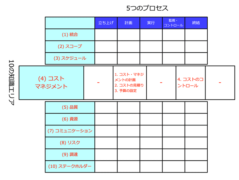 PMBOK_コストマネジメント