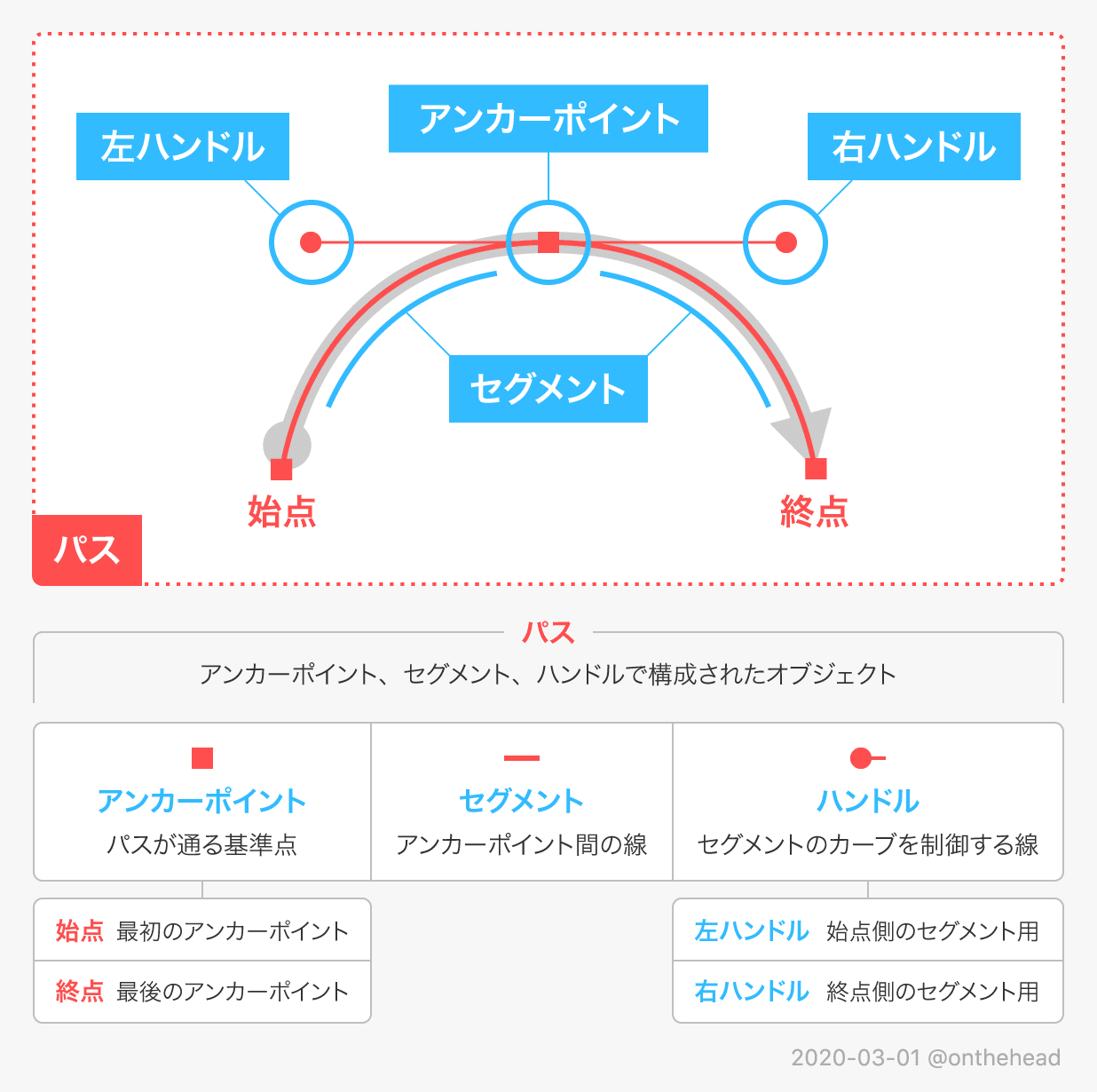 ハンドルを操作する Illustrator スクリプト３種 宮澤聖二 Onthehead Note