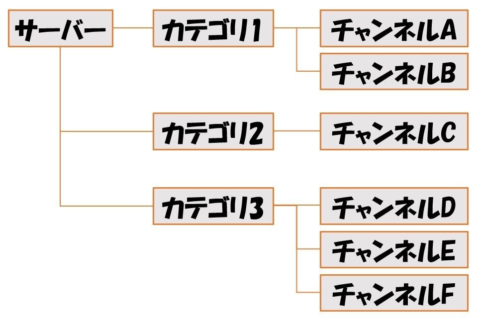 保存版 Discord ディスコード の使い方を図解解説 Management Support Server Note 保存版 Discord ディスコード の使い方を図解解説 Management Support Server Note