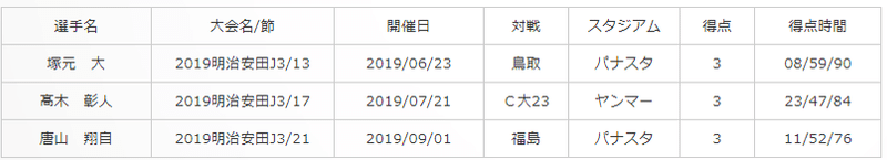 シーズン開幕目前 今年のj3リーグの楽しみ方は 中編 能政夕介 Nose Yuusuke Note