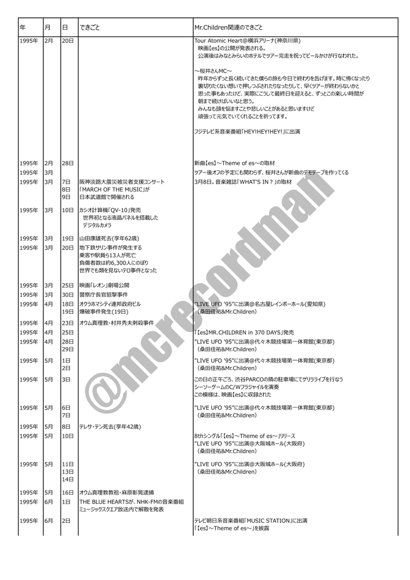 平成を駆け抜けたモンスターバンドmr Childrenの歴史年表 19 1995 一休 寿 Note