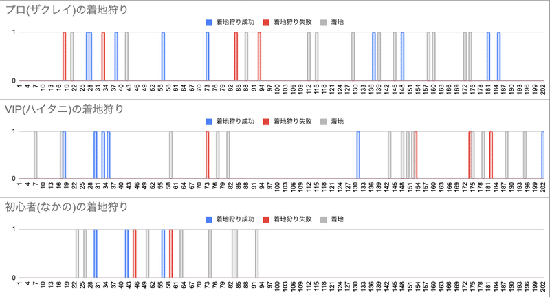 スマブラ プロと初心者の着地狩りの違い E Sportsデータ解析 Nakanodata Note