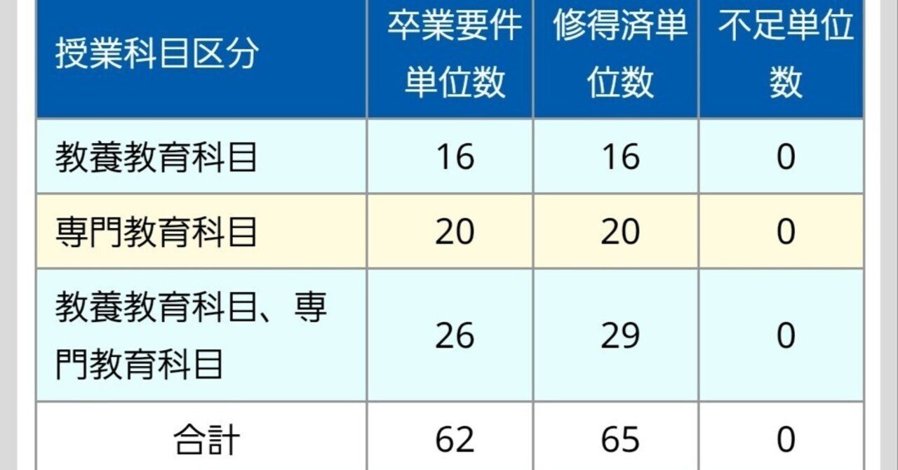 自由が丘産能短期大学能率科通信教育課程』卒業要件単位取得できました