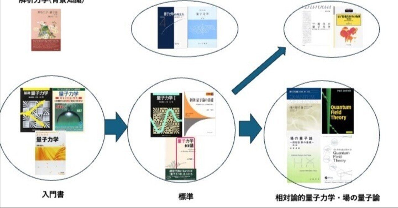 現代物理学演習講座 全8巻セット 現代物理学演習講座 全8巻セット 物理学演習 | 学術図書出版