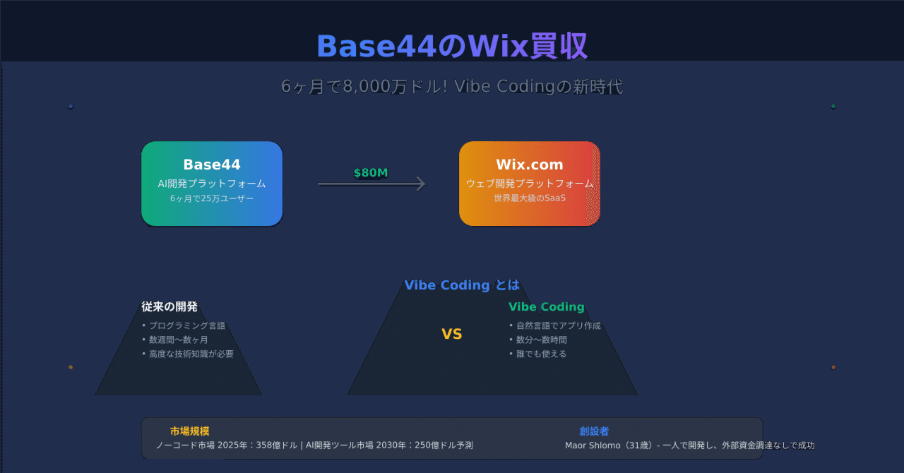 うさぎでもわかる🐰6ヶ月で8,000万ドル! Base44のWix買収が示すVibe Codingの新時代｜taku_sid🐰エージェント
