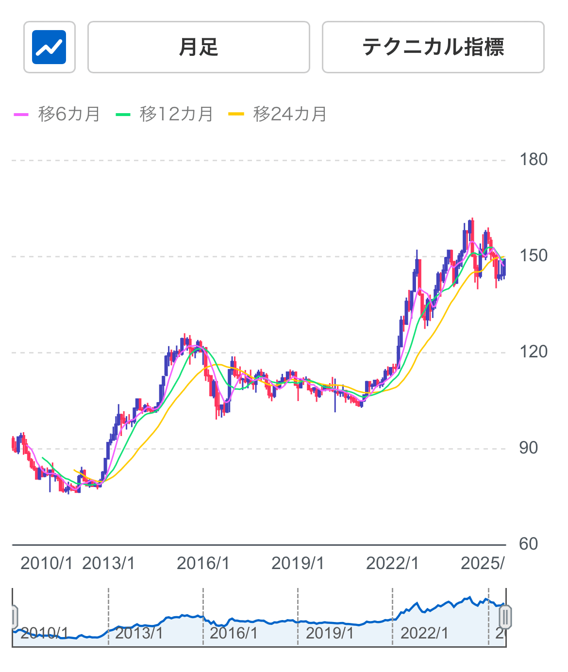 40代の投資術〜スイスフラン建で見る日本円の価値｜ハルネエ