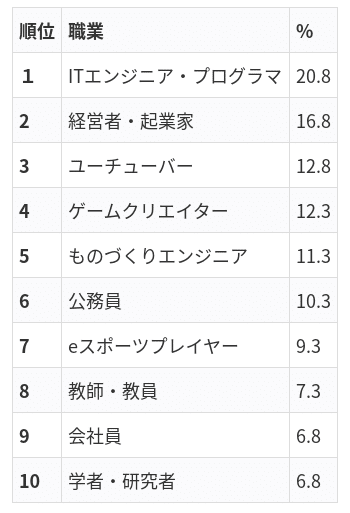 決定 史上最高の職業は Itエンジニア 勝ち逃げ先生 Note