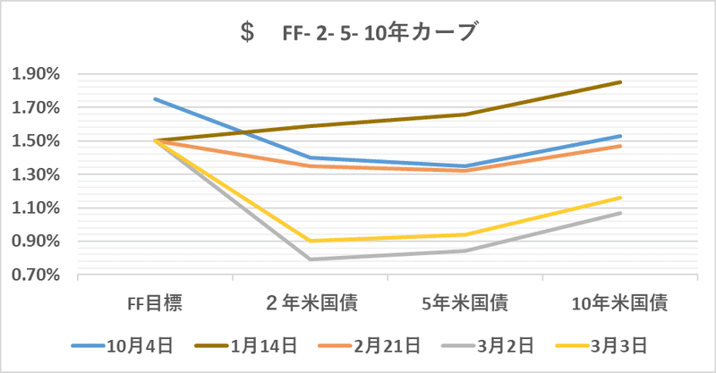 $  FF- 2- 5- 10yr  29 Feb 2020（グラフ）