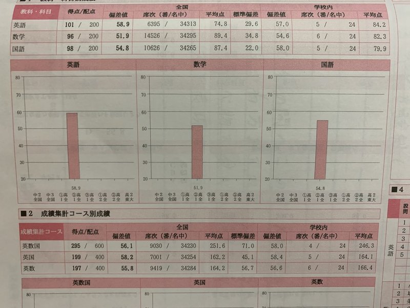 高1の模試を晒していく 自称進学校から九大に合格する話 Note