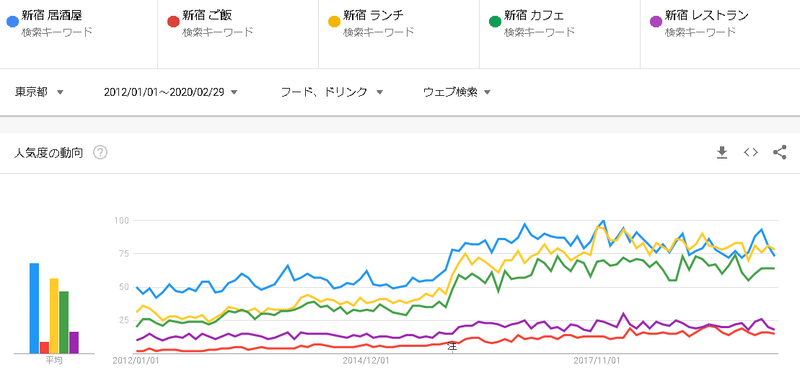 Google トレンド新宿ランチ