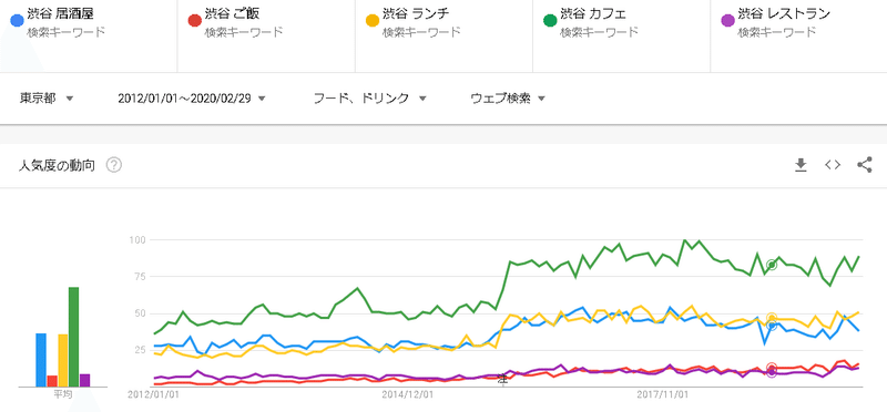 Google トレンド渋谷ランチ