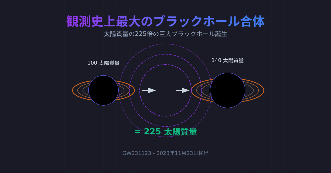 うさぎでもわかる🐰観測史上最大のブラックホール合体～太陽質量