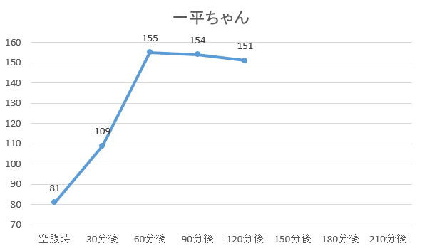 90分後