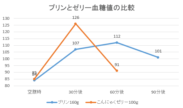 血糖値が上がりにくいのはプリンかゼリーか ゆうき ダイエットを発信する人 Note 血糖値が上がりにくいのはプリンかゼリーか ゆうき ダイエットを発信する人 Note