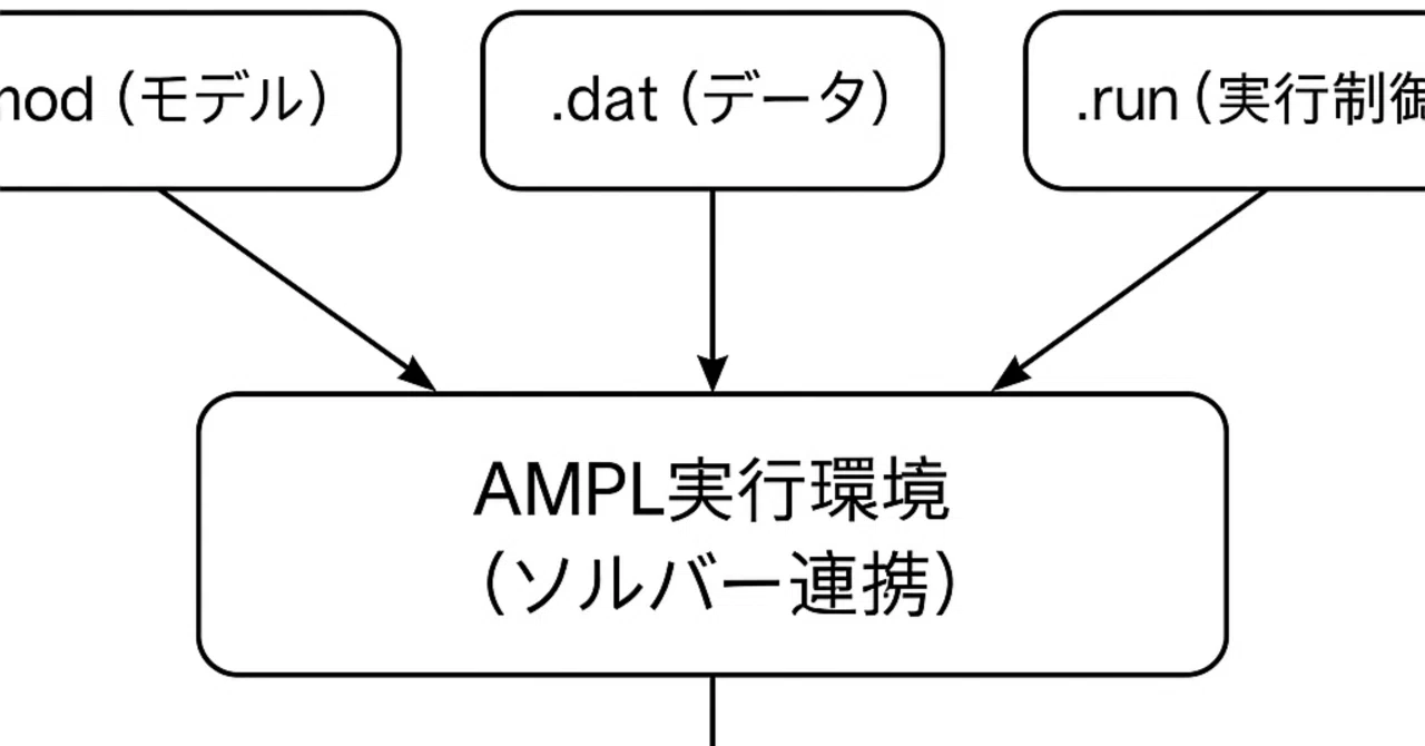 Ampl Example AMPLのライセンス|moai-lab公式