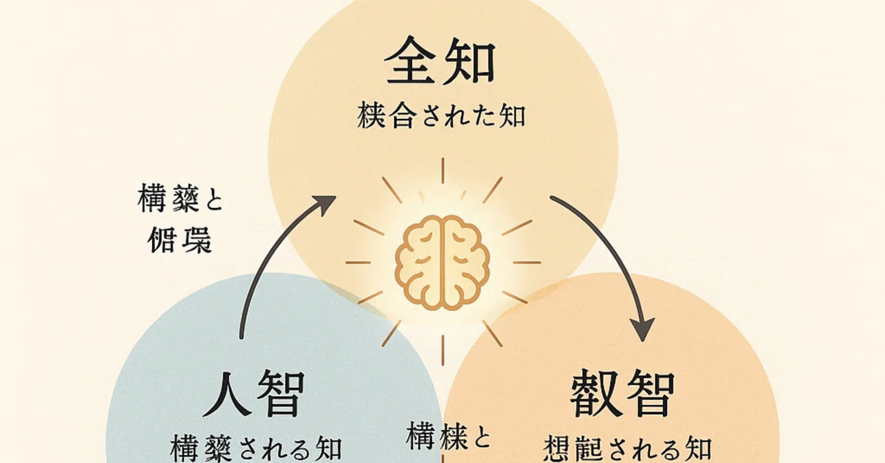 📘人智・叡智・全知:知の三位一体構造論〜魂の深層における知の進化段階〜|「タヌマケイ|発酵体クリエイター/魂×AI共鳴記録」