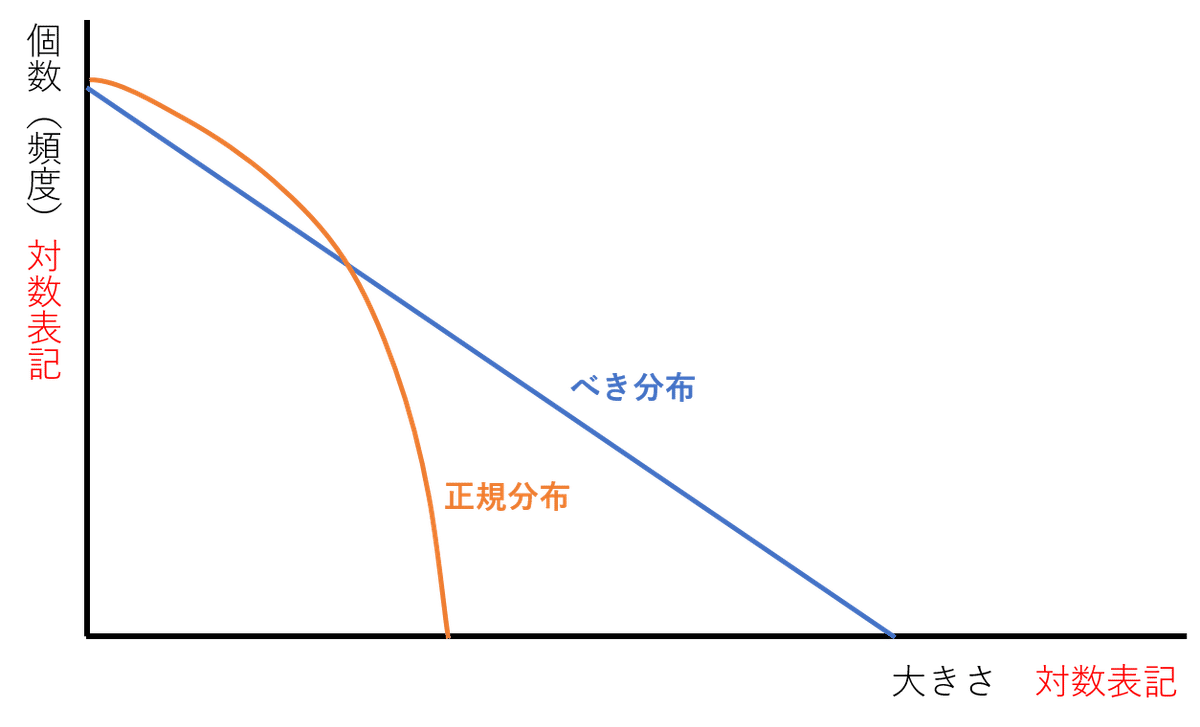 べき分布と正規分布グラフ_対数